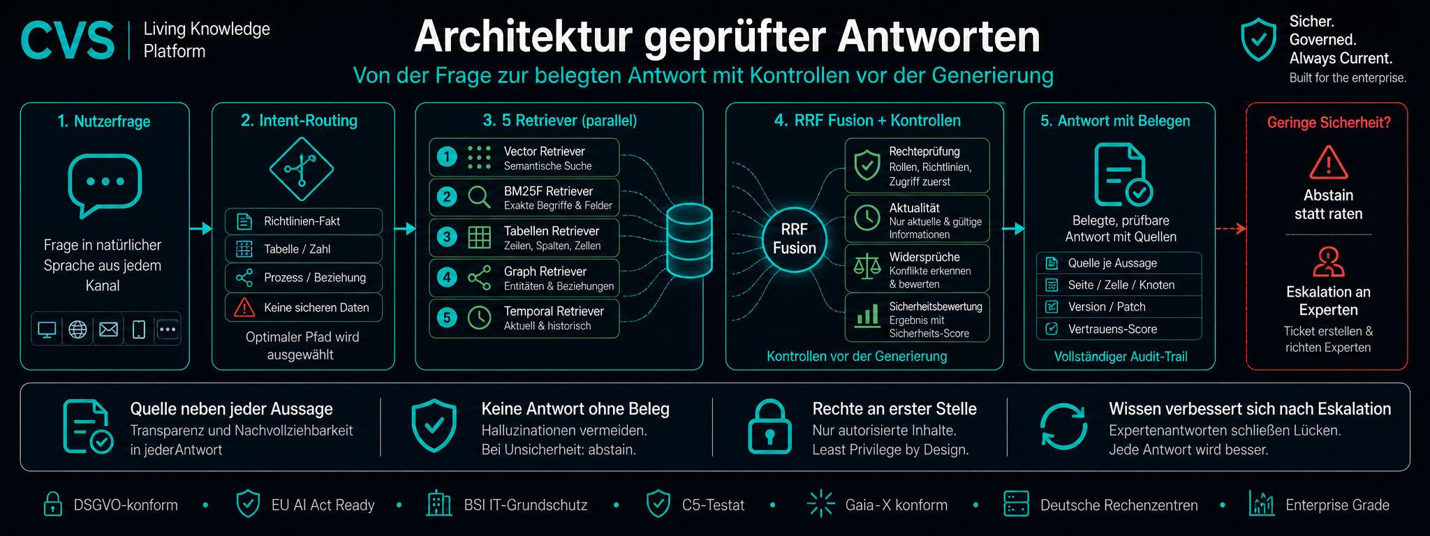 Wie ein Dokument zur geprüften Antwort wird.