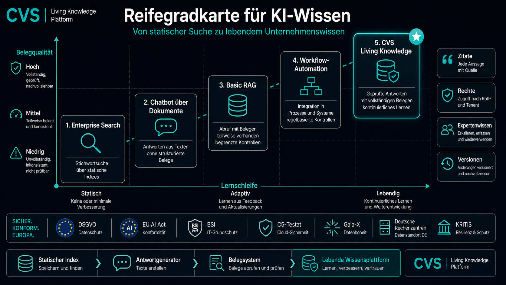 Von der AI-Suche zum lebendigen Unternehmensgedächtnis.