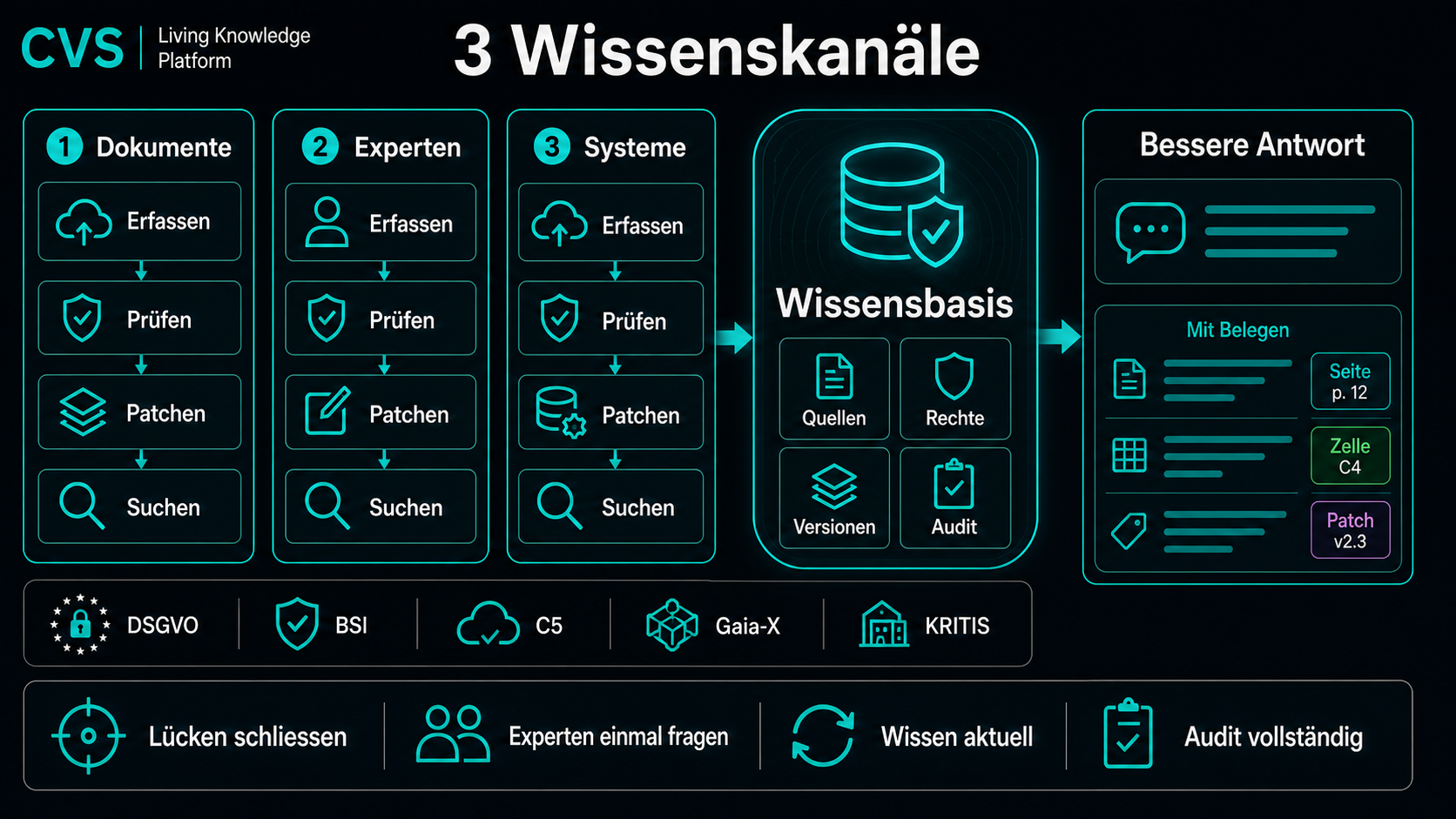 Drei Eingabekanäle speisen eine lebendige Wissensbasis.