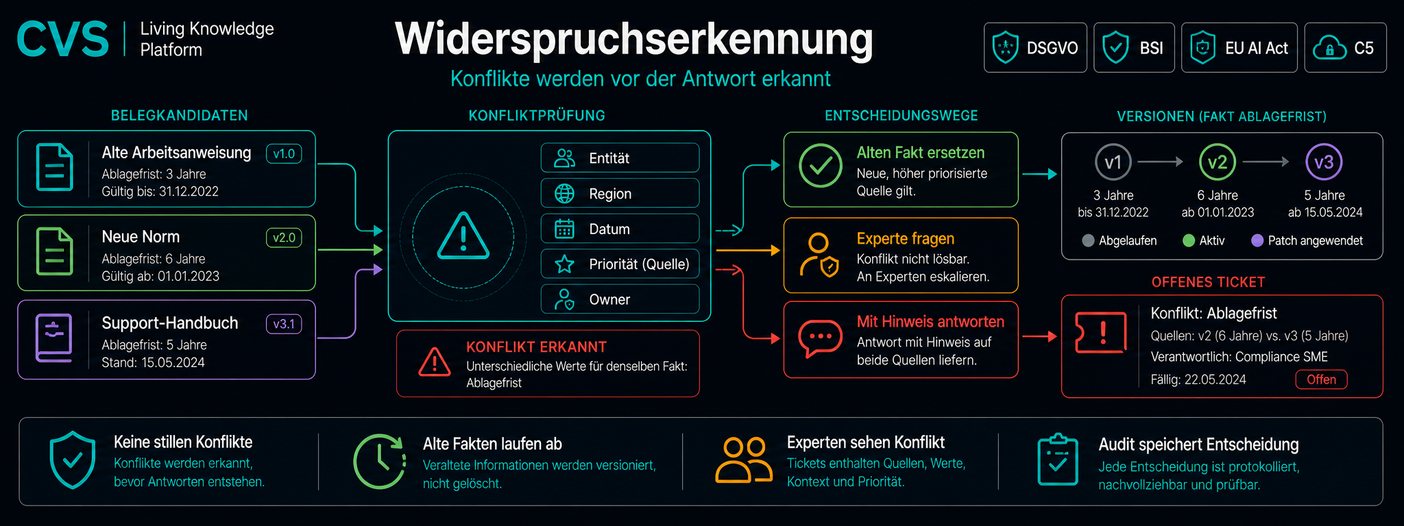 Widerspruchserkennung auf einem temporalen Wissensgraphen.