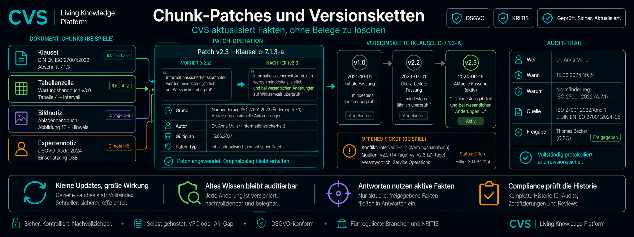 Chunk-Patches und Versionsketten bewahren jedes Original.