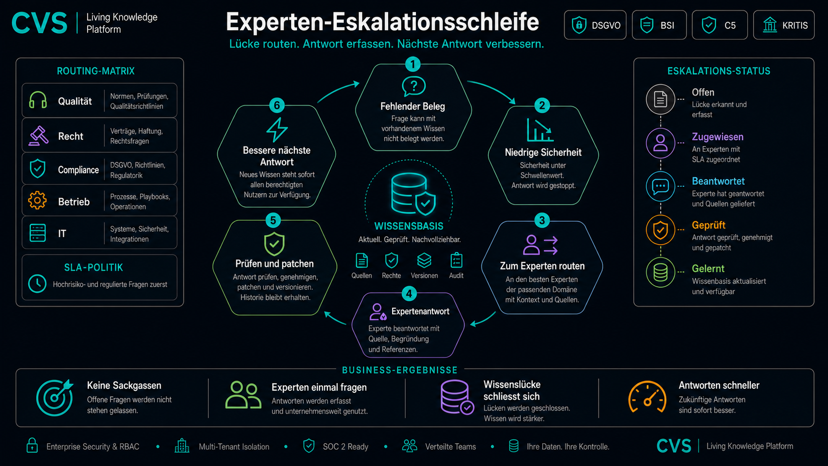 Der agentenbasierte Eskalationszyklus schließt die Lücke in sechs Schritten.