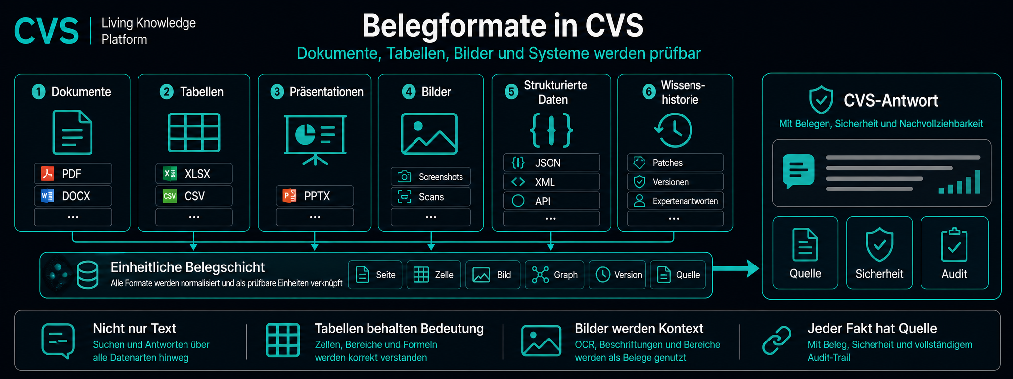 Jedes Unternehmensformat, geparst durch dreifaches OCR und Vision.