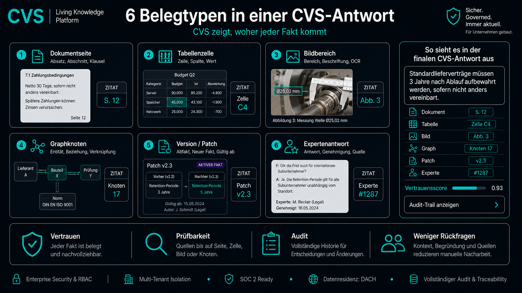 Sechs Beweisarten, jede als belegter Beweis geliefert.