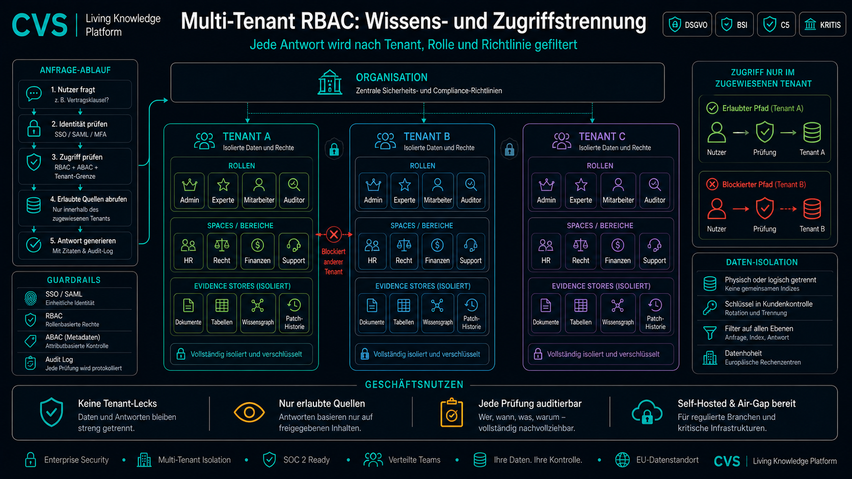 Mandantenfähiges RBAC mit SSO, vom Mandanten bis zu jedem Audit-Ereignis.