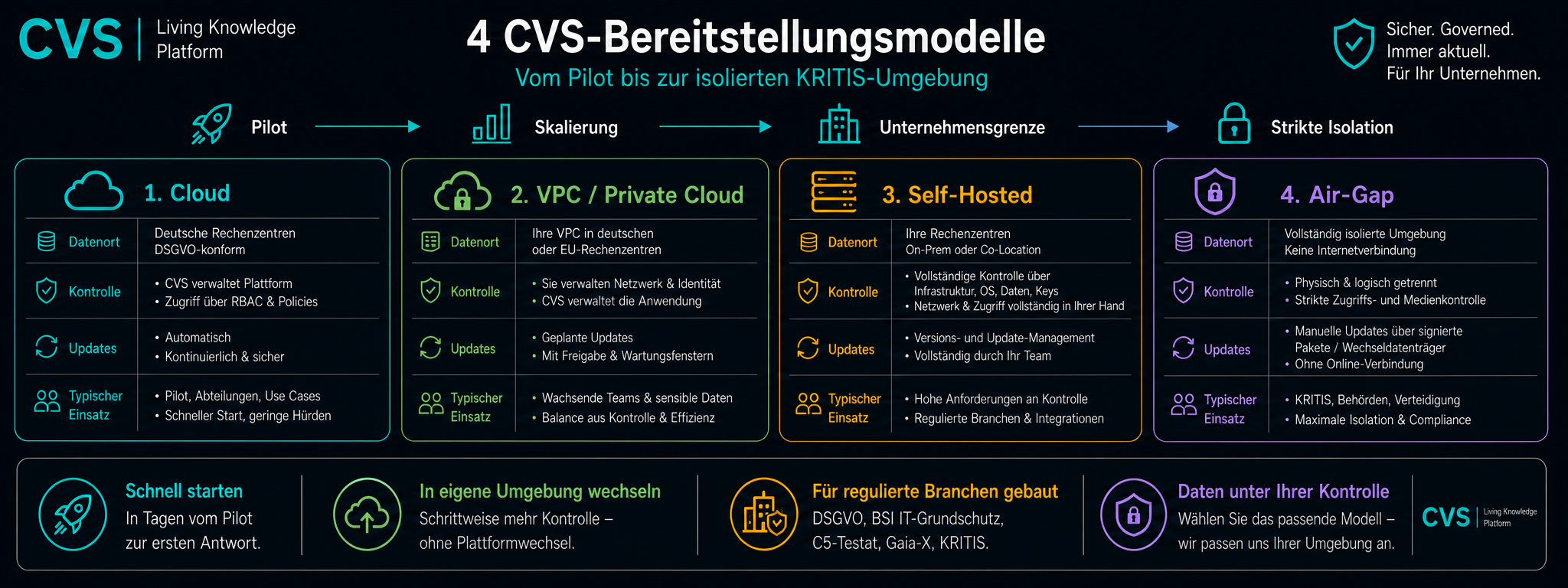 Vier Bereitstellungsmodelle auf einem Kontrollgradienten.