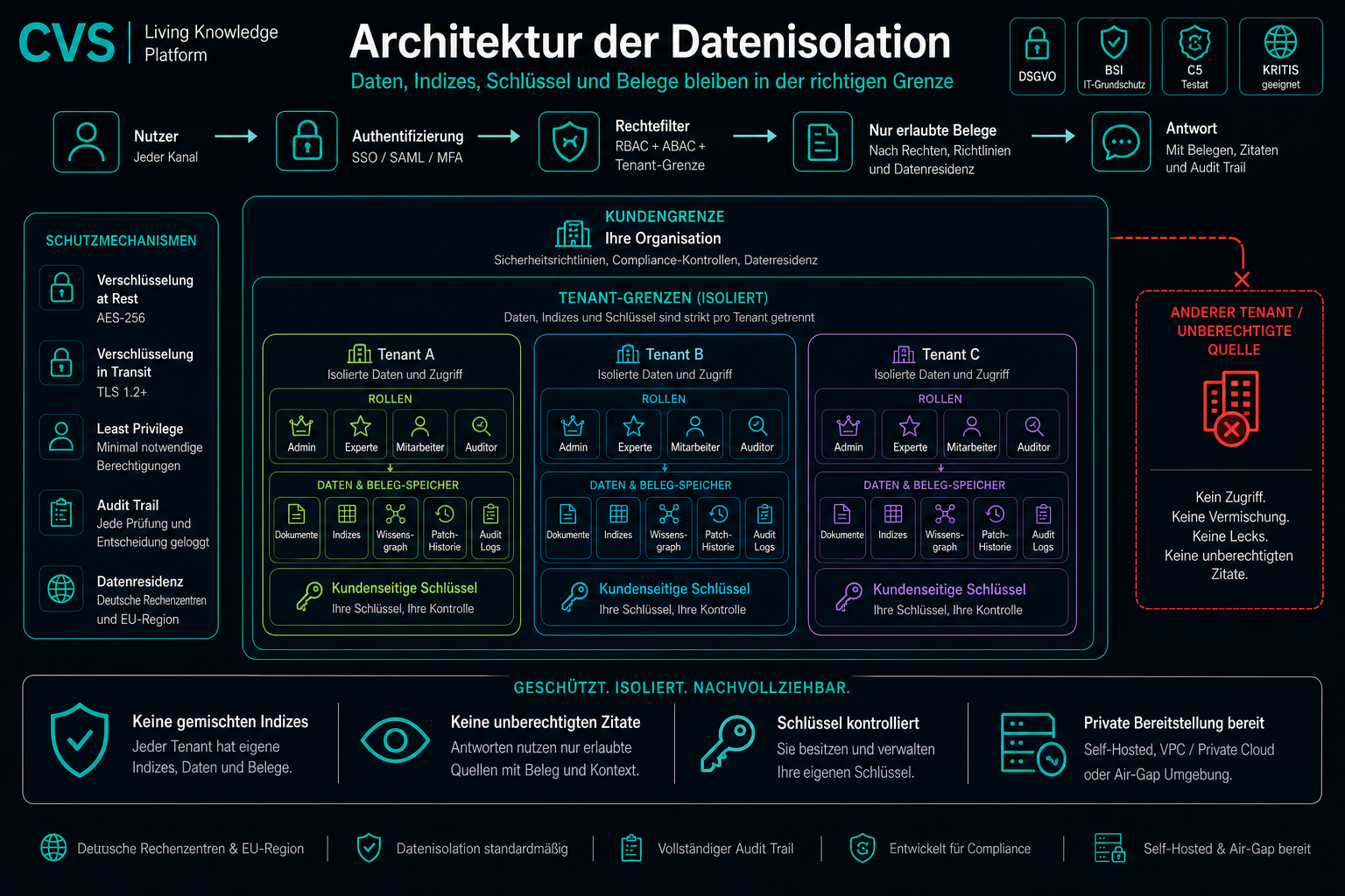 Mehrschichtige Datenisolation, durchgängig.