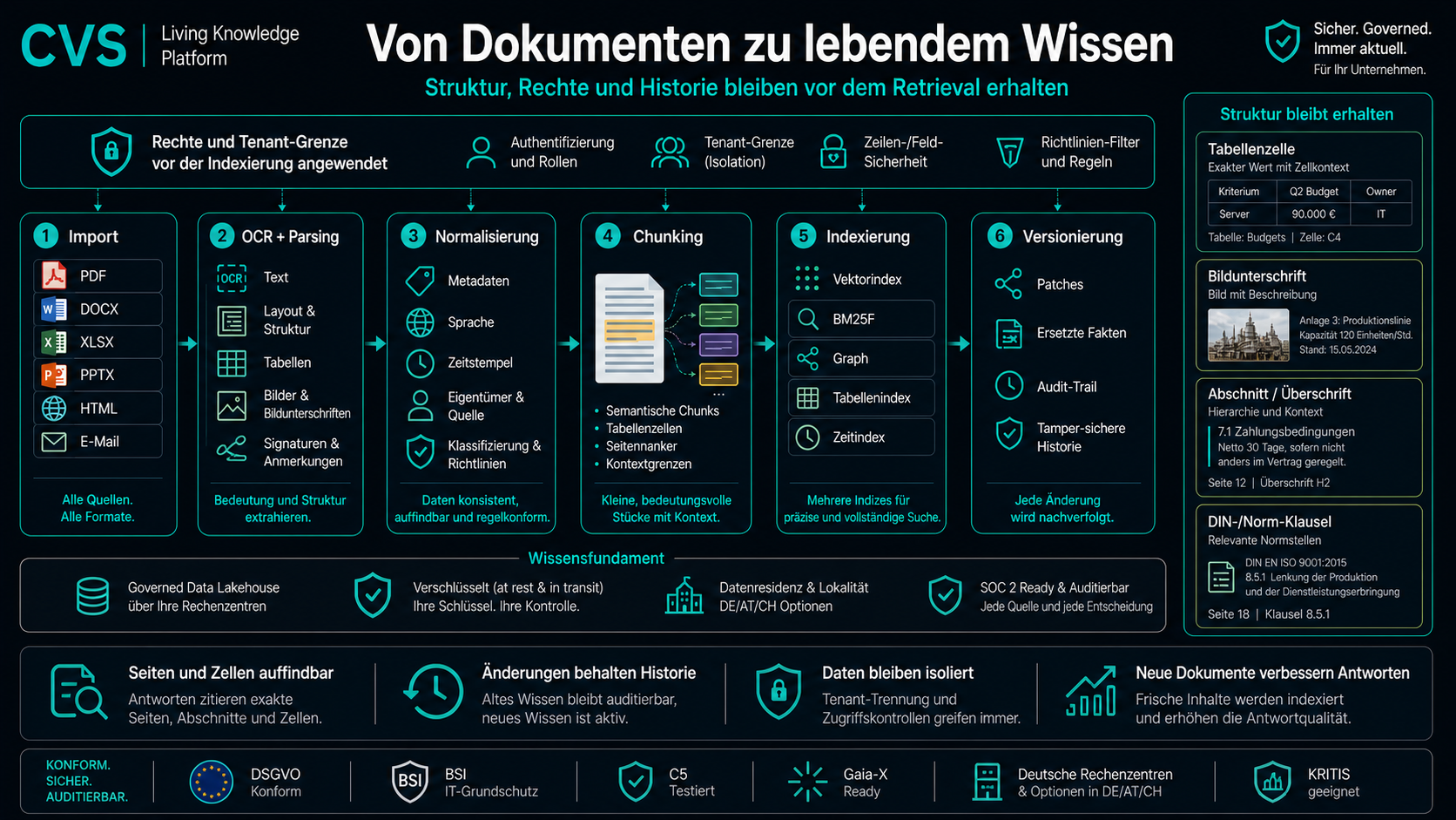 Eine fünfstufige Erfassungs-Pipeline macht aus einem Dokument durchsuchbare Belege.