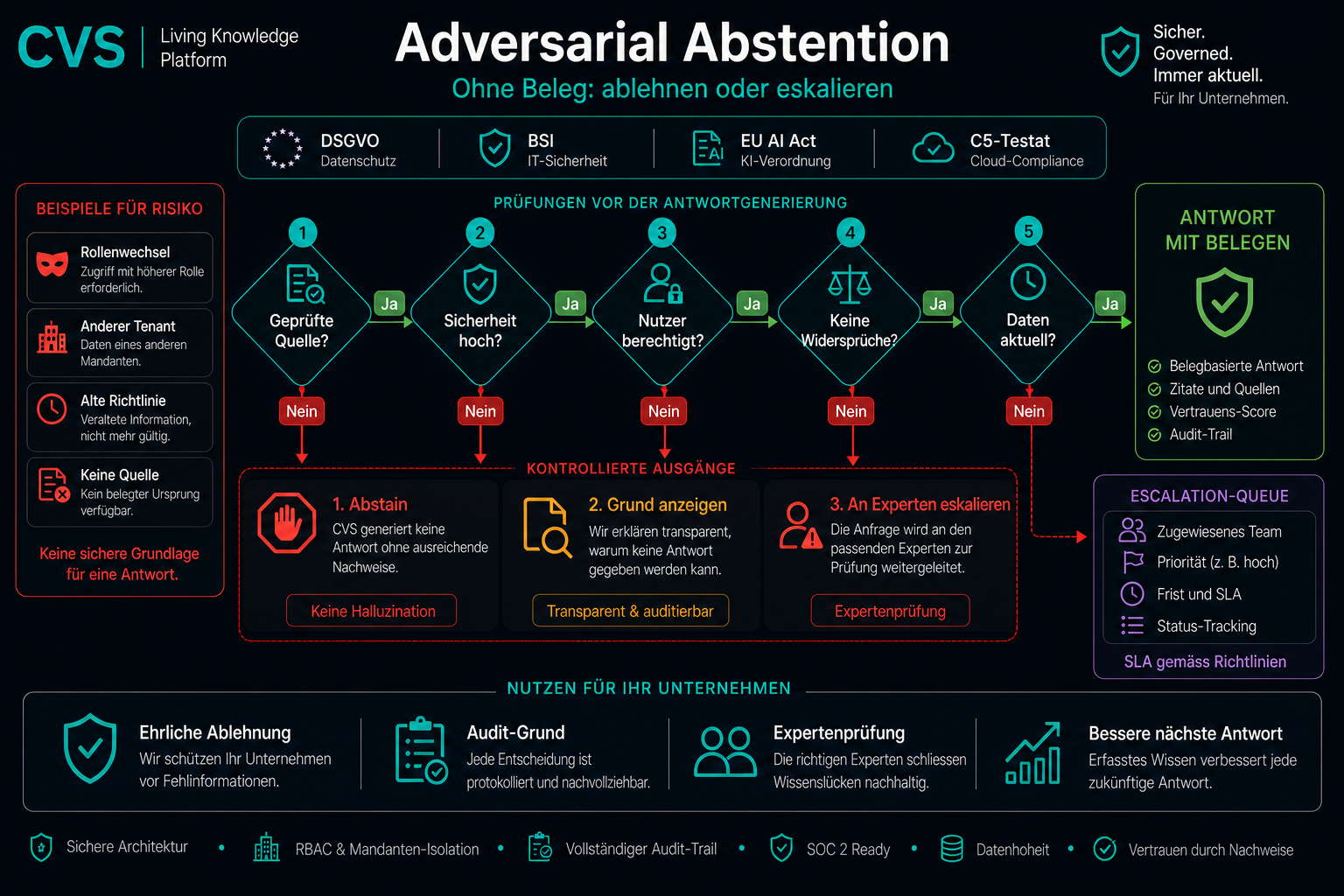 Adversarial Abstention: Das System weiß, wenn es etwas nicht weiß.